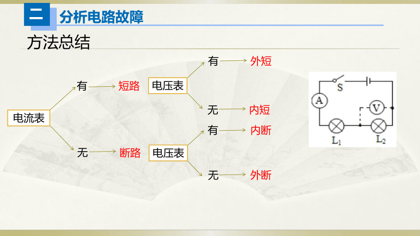 人教版初中物理一轮复习课件——电学实验（三）＆家庭电路故障(共27张PPT)