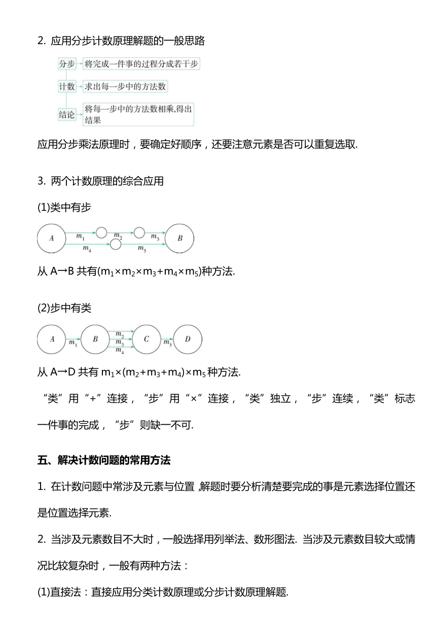 数学苏教版（2019）选择性必修第二册第7章 计数原理 知识点清单 素材