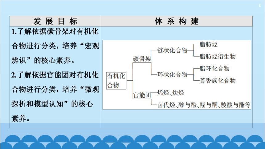 化学人教版（2019）选择性必修第三册 第1章第1节第1课时 有机化合物的分类方法课件(共52张PPT)