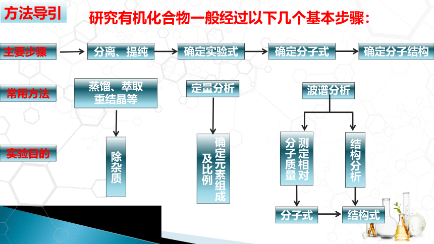 1.2.1 有机化合物的分离提纯  课件(共26张PPT)