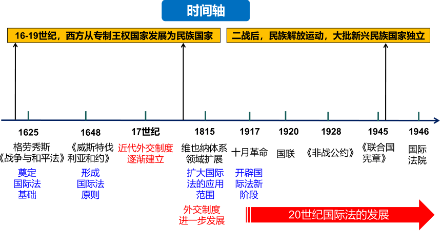 高中历史统编版（2019）选择性必修1第12课近代西方民族国家与国际法的发展（共38张ppt）