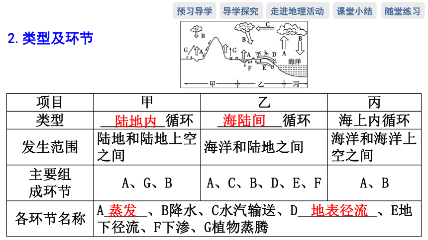 第四节　水循环过程及地理意义预习课件（66张）