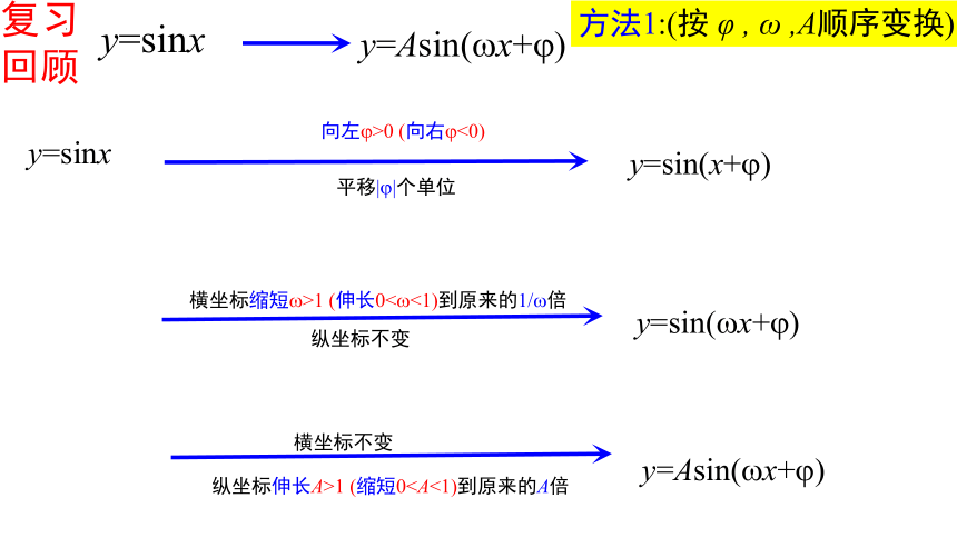 5.6.2函数y=Asin(wx-φ)的图象课件 （第二课时） 课件（共25张PPT）