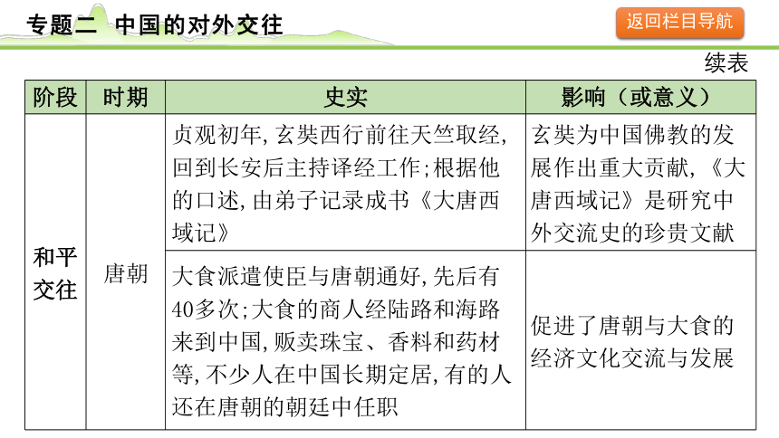 2024年历史中考课件---专题二 中国的对外交往(共57张PPT)
