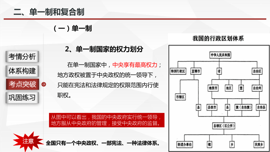 2.2 单一制和复合制 课件(共26张PPT)-2024届高考政治一轮复习统编版选择性必修一当代国际政治与经济