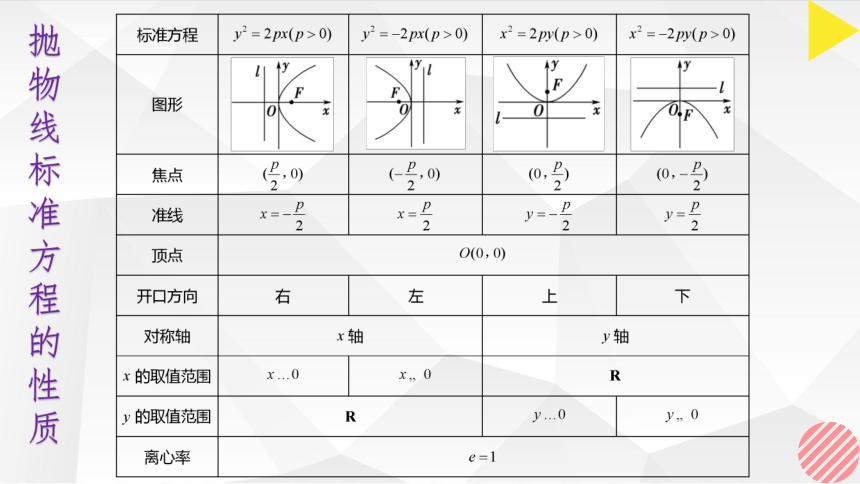 数学人教A版（2019）选择性必修第一册3.3.2抛物线的简单几何性质（共30张ppt）
