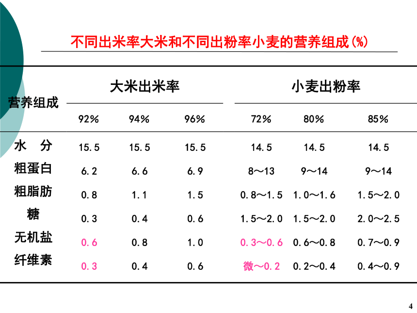 3各类食物的营养价值-2 课件(共20张PPT)- 《营养与食品卫生学》同步教学（人卫版·第7版）