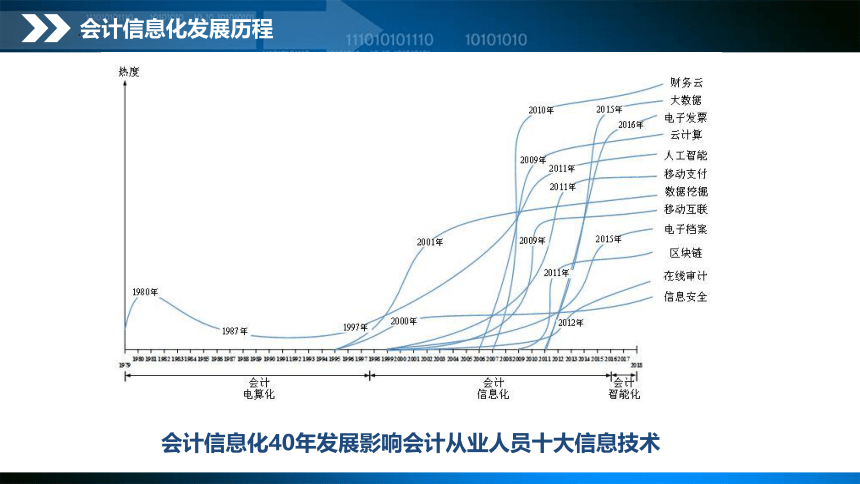 项目1 会计信息系统认知 课件(共32张PPT)- 《会计信息系统与应用》同步教学（东北财经版）