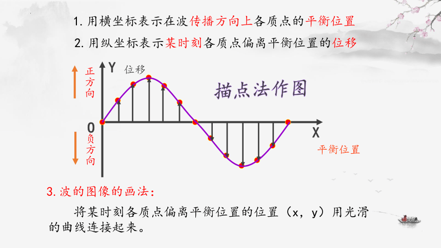 3.2 波的描述 课件-2023-2024学年高二上学期物理人教版（2019）选择性必修第一册(共16张PPT)