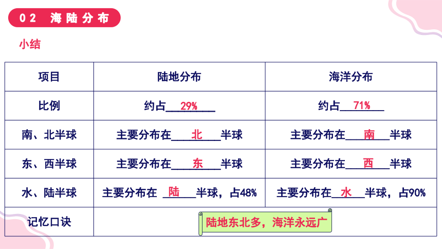 3.1 海陆分布（课件）-2023-2024学年七年级地理上册同步精品课堂（晋教版）（共52张PPT）