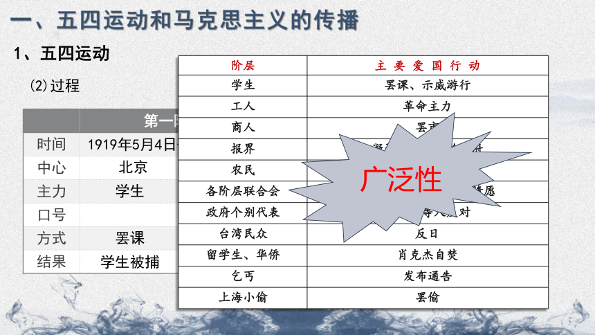 纲要（上）第20课 五四运动与中国共产党的诞生 课件（29张PPT）