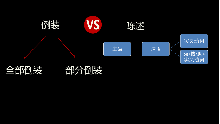 2024届高考英语语法知识倒装句知识点课件(共46张PPT)