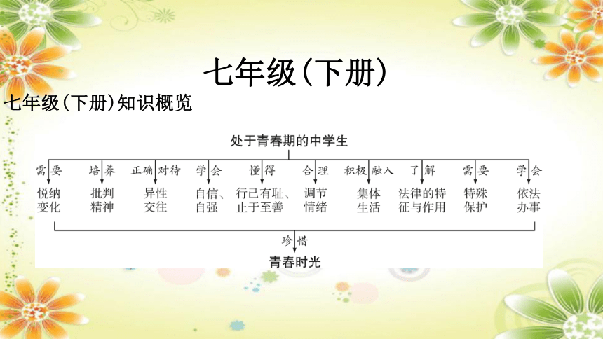 2024年中考道德与法治课件（甘肃专用）七年级下册第一单元　青春时光(共33张PPT)