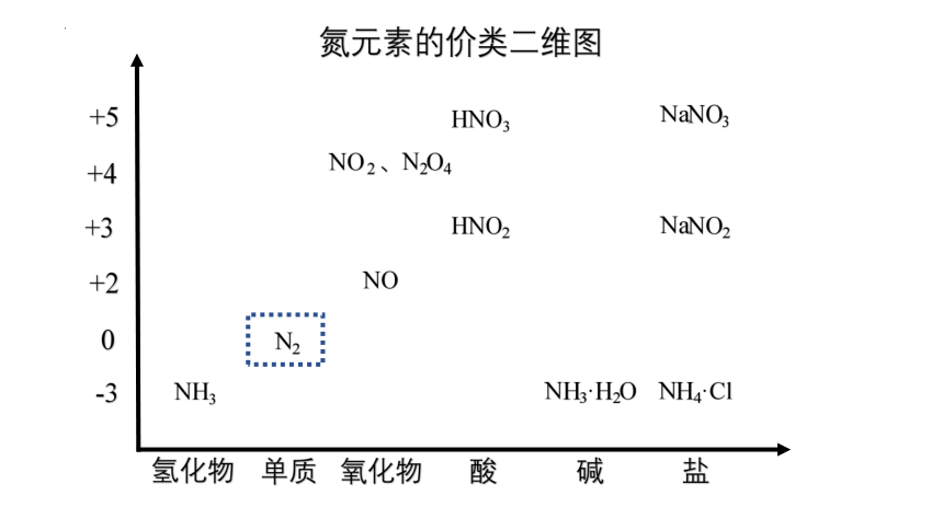 5.2.1 氮气与氮的固定 一氧化氮和二氧化氮  课件 （共34张PPT）2023-2024学年高一下学期化学人教版（2019）必修第二册