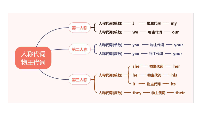 七上Unit 1-Unit 4  单元语法课件(共32张PPT)