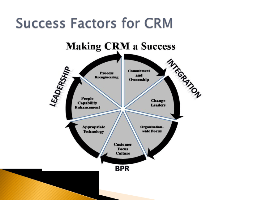 11Making CRM a Success 课件(共32张PPT)- 《客户关系管理（英文版）》同步教学（人民大学版）