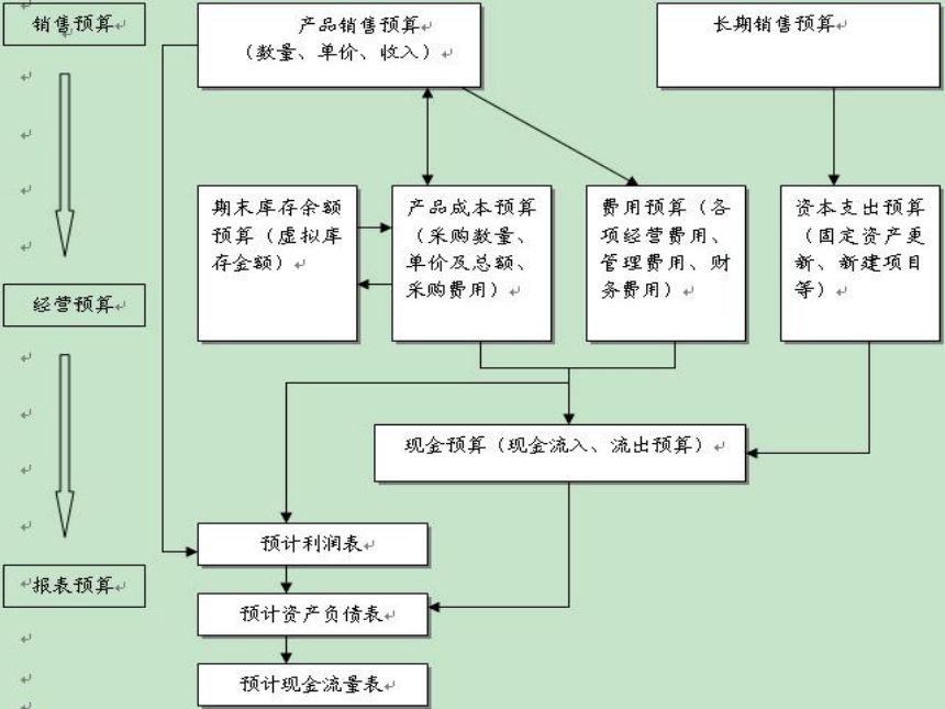 《财务管理》（人邮版）第09章 财务预算 课件(共21张PPT)