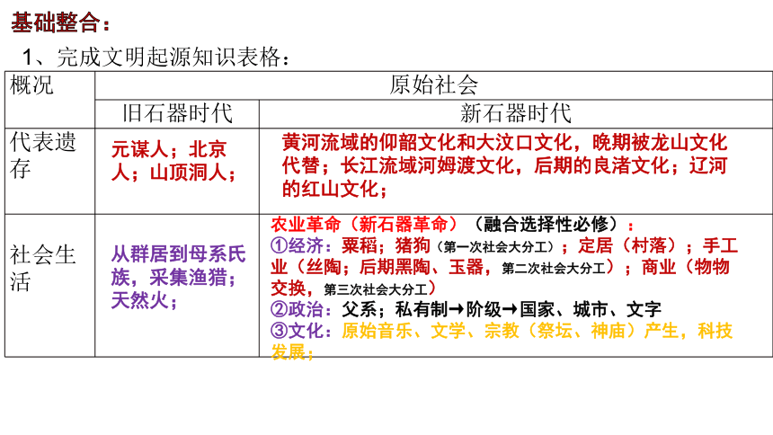 2024届高考历史一轮复习：文明起源与早期国家 复习课件（34张PPT）