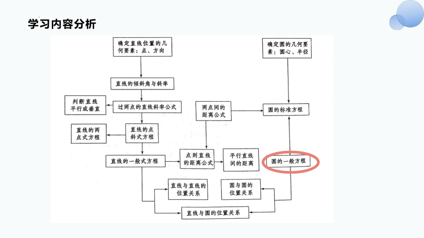 2.4.2圆的一般方程说课 课件（共35张PPT）