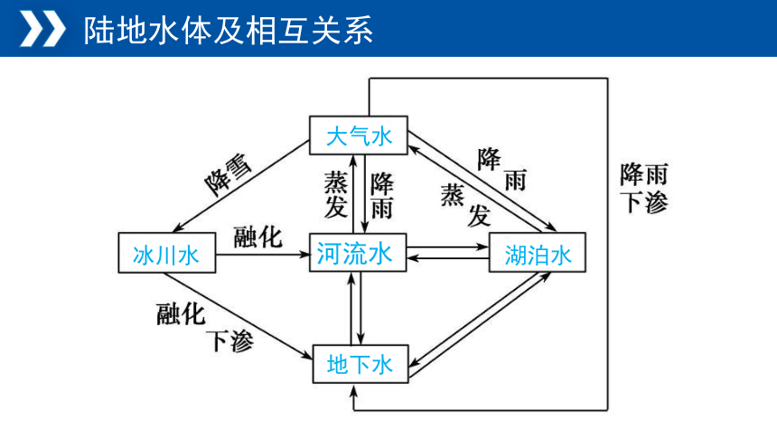 湘教版（2019）选择性必修1 4.1陆地水体及其相互关系课件（共33张ppt)