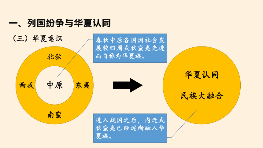 纲要（上）第2课 诸侯纷争与变法运动 课件(共22张PPT)