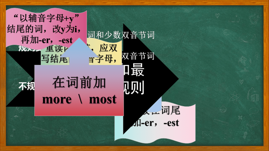 外研版中考英语二轮语法总复习课件--形容词副词的重要句型