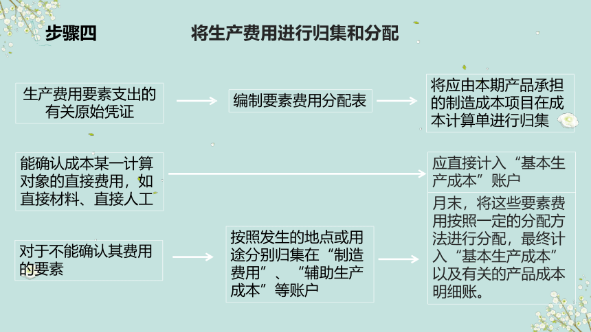 1.10餐饮成本核算的一般程序 课件(共18张PPT)《餐饮成本核算》同步教学 高等教育出版社