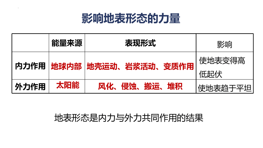 2.2.1内力作用与地表形态 课件 （48张PPT）