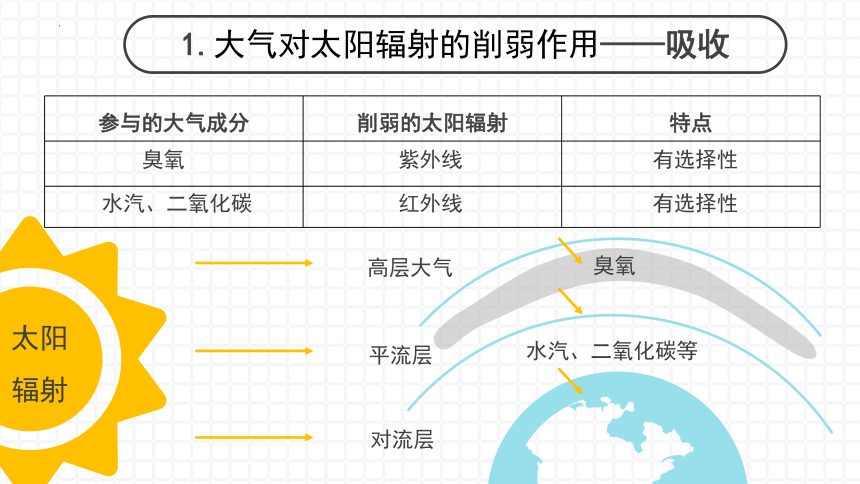 高中地理湘教版（2019）必修一3.2大气受热过程课件（共42张ppt）