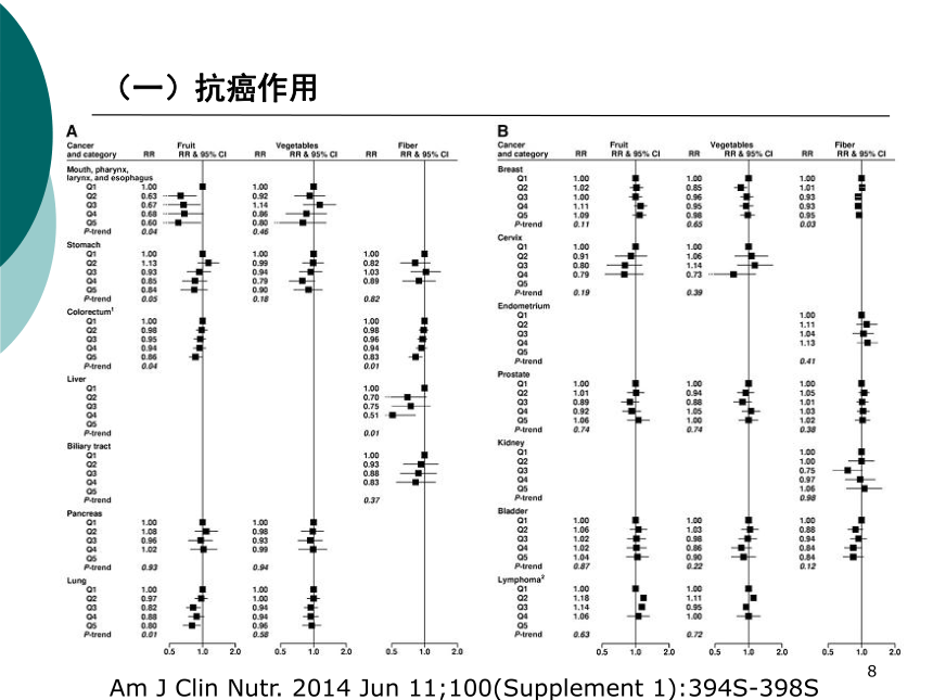 2食物中的生物活性成分 课件(共20张PPT)- 《营养与食品卫生学》同步教学（人卫版·第7版）