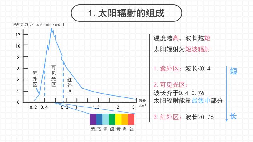 3.2 大气受热过程 课件