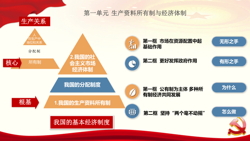 1.2 坚持“两个毫不动摇” 课件-2024届高考政治一轮复习统编版必修二经济与社会