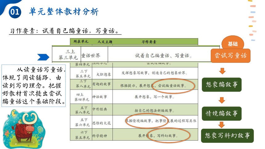 三年级上册语文“丰富想象享童话，大胆续写悟表达”说课课件(共23张PPT)