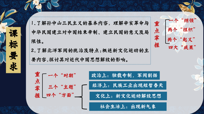 【备考2024】高三历史一轮复习：第六单元 辛亥革命与中华民国的建立 课件