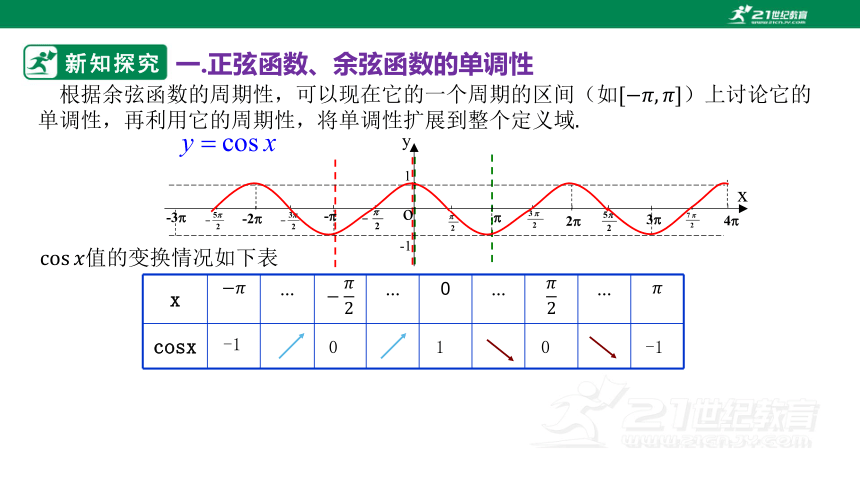 5.4.2 正弦函数、余弦函数的性质（第二课时 课件(共32张PPT)