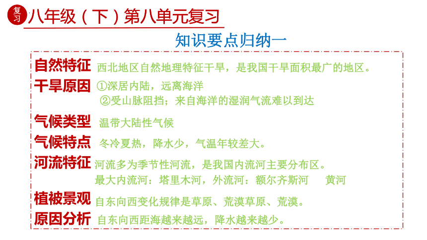 第八章 西北地区（单元复习课件）- 2023-2024学年八年级地理下册同步精品课堂（人教版）（共36张PPT）