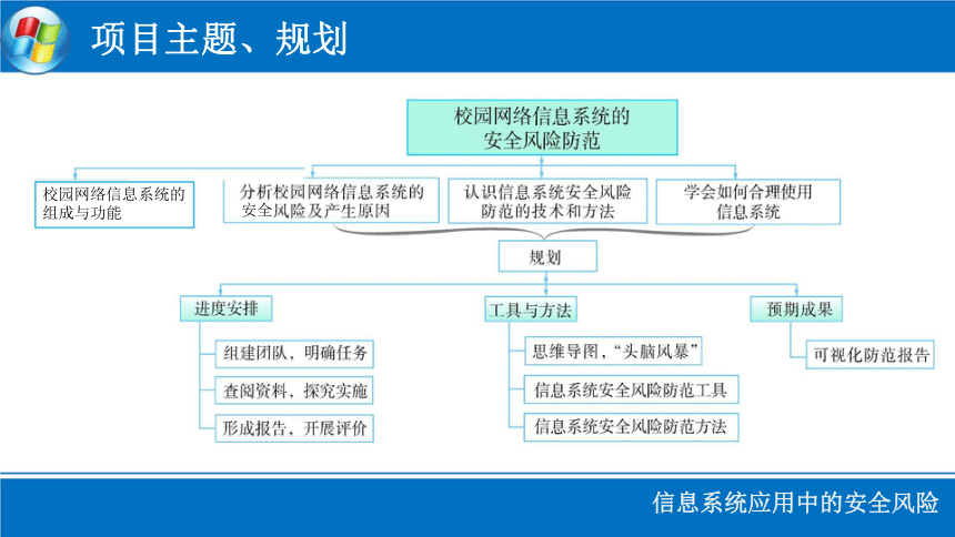 5.1 信息系统应用中的安全风险 课件(共16张PPT)2023—2024学年粤教版（2019）高中信息技术必修2