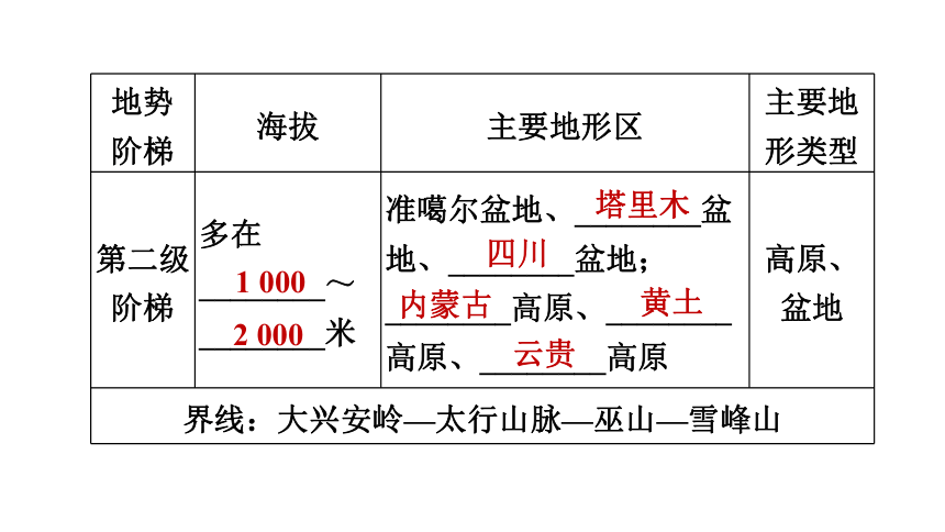 人教版八年级地理上册--2.1.2 地势西高东低，呈阶梯状分布课件(共22张PPT)