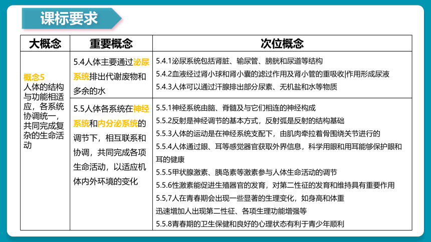 第5~7章 人体内废物的排出&生命活动调节&人类活动对生物圈的影响（复习课件）-七年级生物下册同步备课系列（人教版）