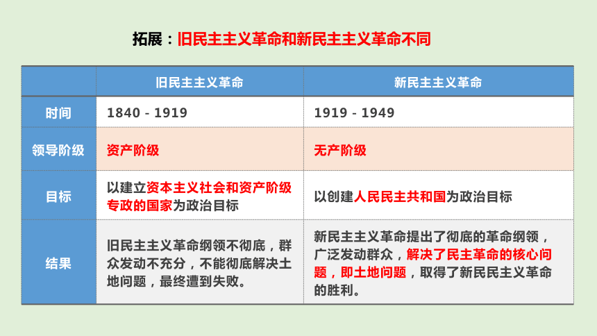 【核心素养目标】1.2 中国共产党领导人民站起来、富起来、强起来 课件(共40张PPT)2023-2024学年高一政治同步（统编版必修3）