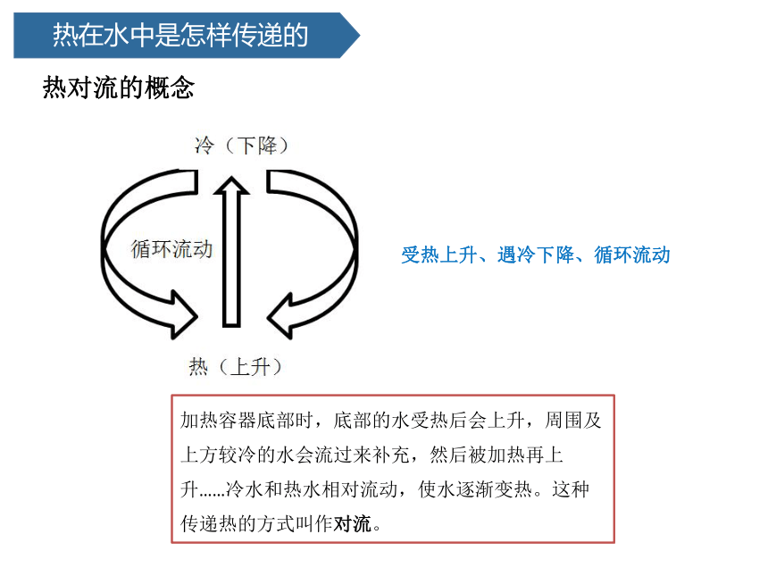 青岛版（六三制2017秋） 五年级上册10.热对流课件（12张PPT)