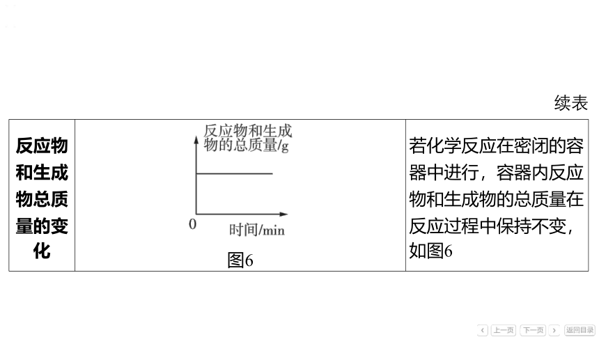 备战2024年中考化学题型突破：题型二 坐标图像题课件(共43张PPT)