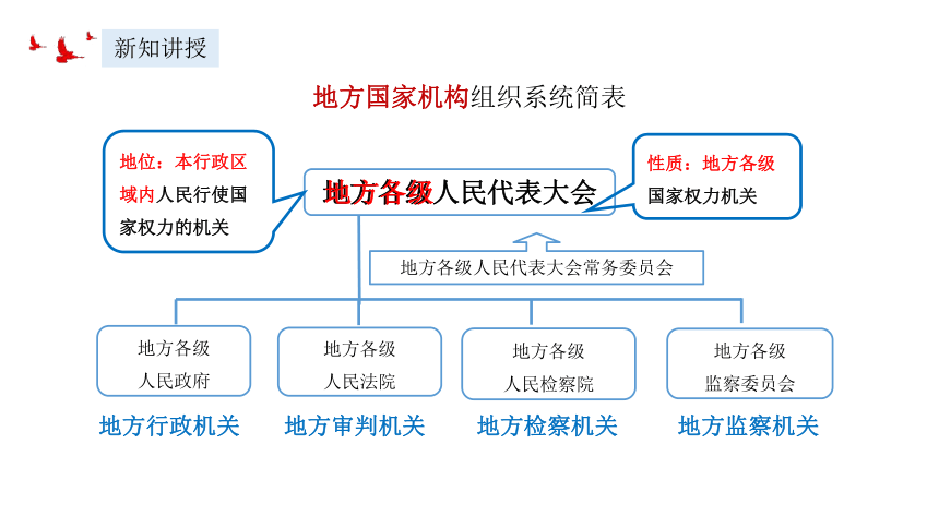 2023~2024学年道德与法治统编版八年级下册 课件 6.1 国家权力机关（24张ppt）