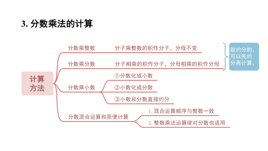 1.10 整理和复习 课件 人教版数学六年级上册（共22张PPT）