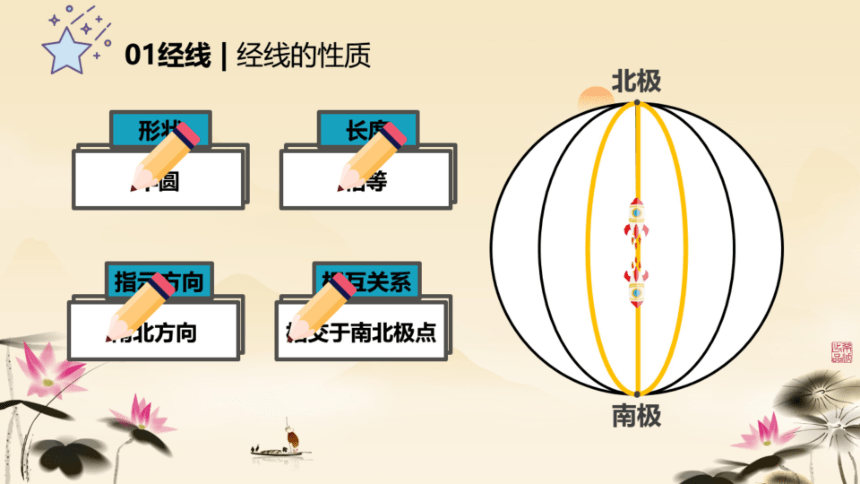 1.1 地球和地球仪 经线经度  第2课时课件（希沃版＋PPT图片版）