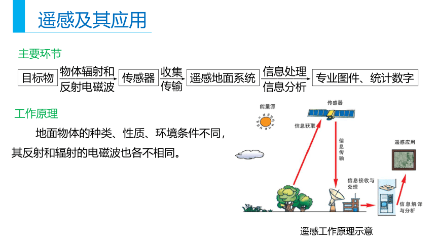 6.4地理信息技术在防灾减灾中的应用 课件-人教版（2019）必修第一册(共26张PPT)