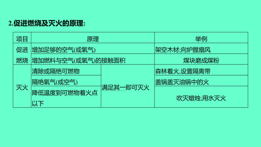 2024福建中考一轮复习 人教版化学 教材基础复习 板块四　主题1　化学与能源、资源的利用　保护好我们的环境课件(共33张PPT)