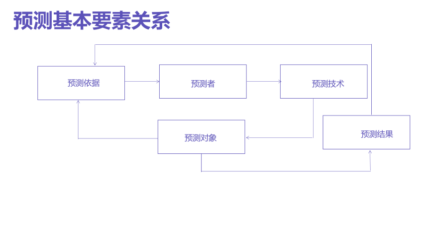 第11课 预测原理探究 课件(共23张PPT)九年级信息科技 （浙教版2023）