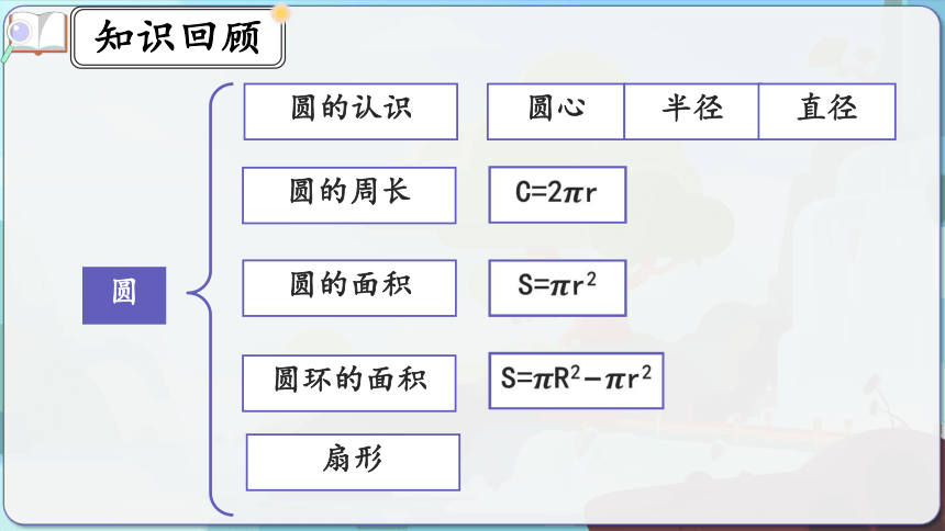 9.4《圆》课件人教版数学 六年级上册(共23张PPT)