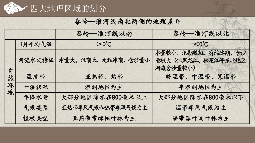 湘教版八下第五章 中国的地域差异复习课件（53张PPT)